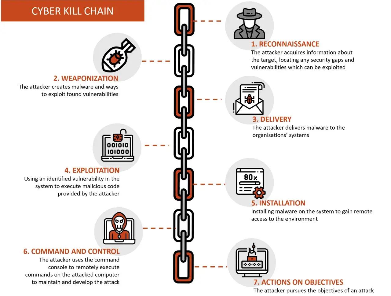 Die Cyber Kill Chain zeigt die Phasen eines apt angriffs: Aufkl&auml;rung, Waffenentwicklung, Lieferung, Ausnutzung, Installation, Befehl & Kontrolle und Zielerreichung.