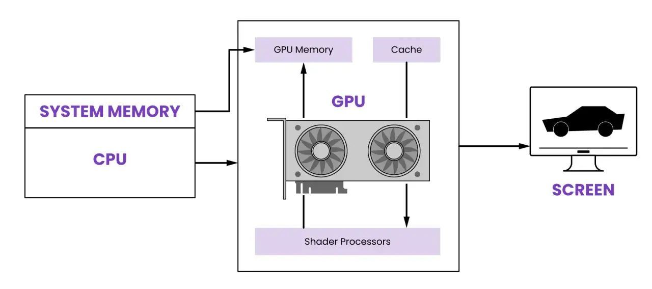 Schéma expliquant le rôle du GPU : il traite les données graphiques, de la mémoire GPU aux processeurs de shaders, pour afficher une voiture sur l'écran.