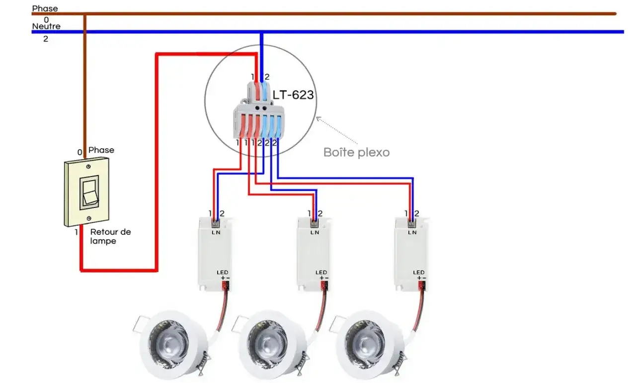 Schéma d'installation électrique : interrupteur contrôlant trois spots LED. Connexion via une boîte plexo avec bornier LT-623. L'électricité n'est pas une science exacte, mais un art de la connexion.