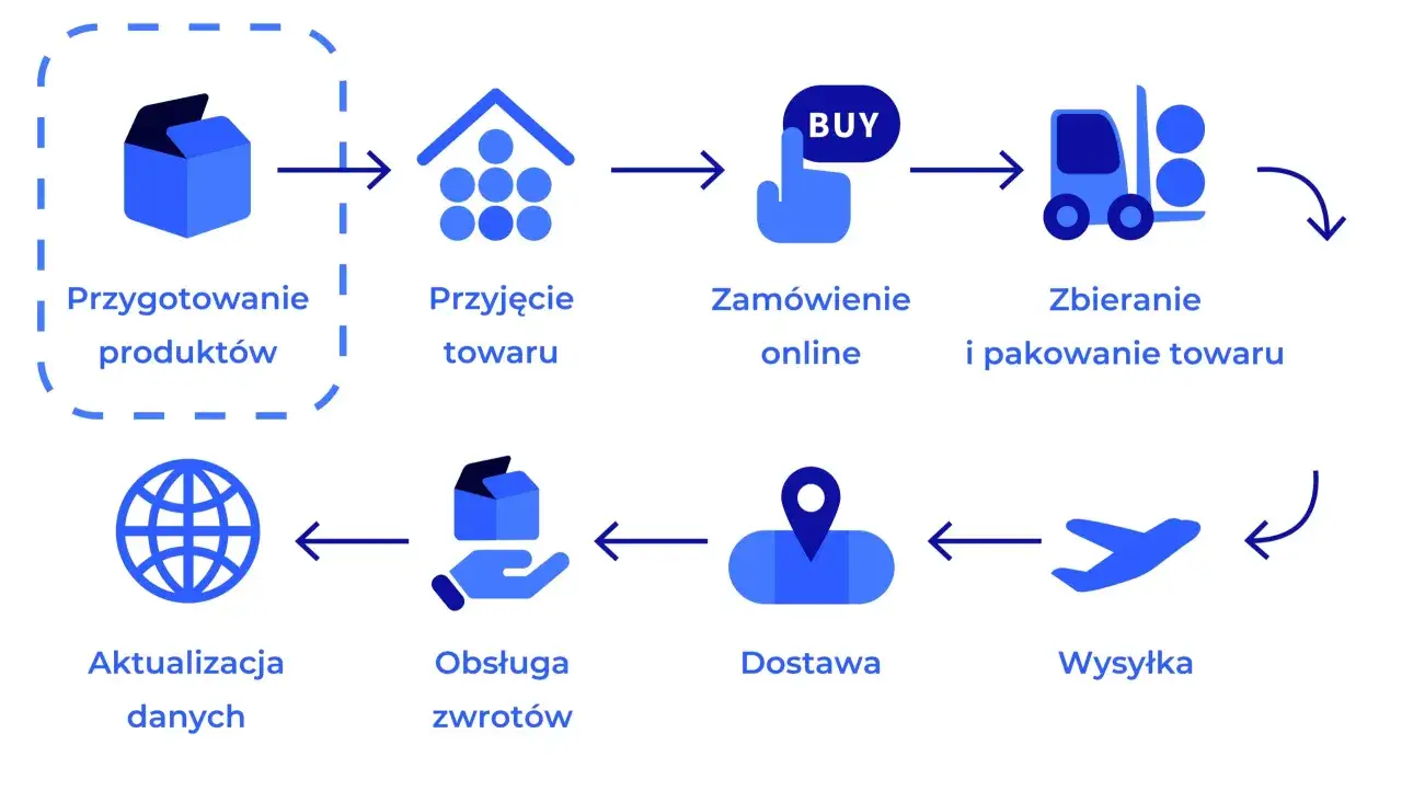 Schemat procesu e-commerce: od przygotowania produktów, przez zamówienie online, zbieranie i pakowanie, aż po wysyłkę, dostawę i obsługę zwrotów. Kluczowa jest logistyka ostatniej mili.
