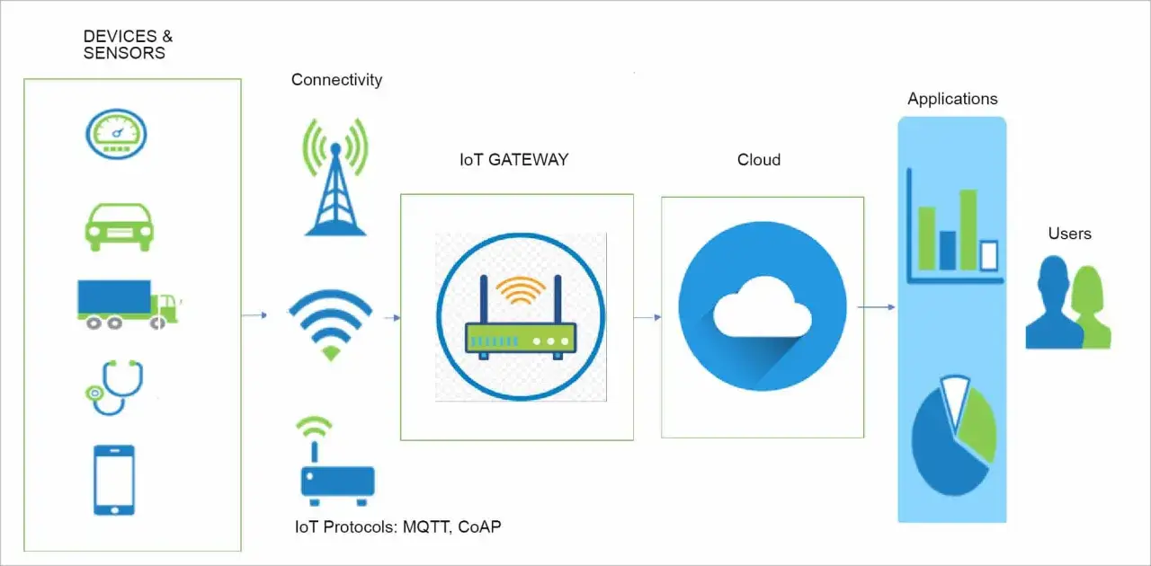 Diagram illustrating the process of designing for IoT, from devices and sensors to connectivity, an IoT gateway, cloud, and applications for users.