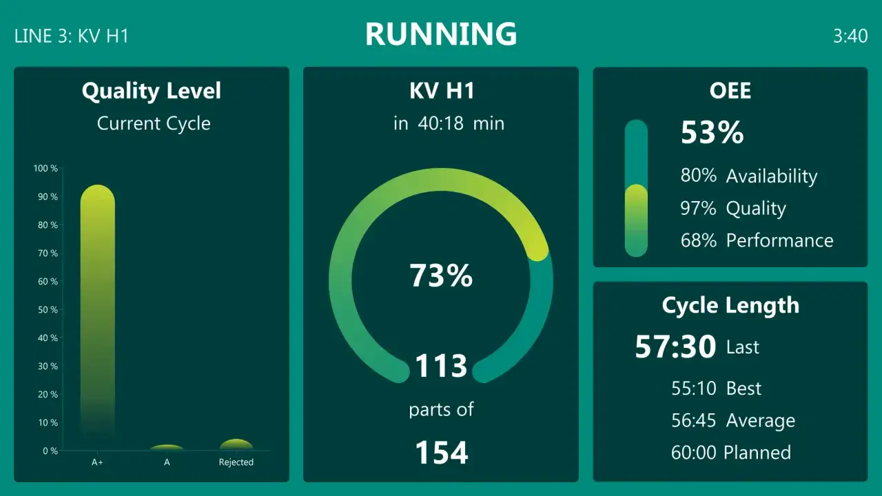 Dashboard zeigt die Digitalisierung in der Industrie: Qualit&auml;tslevel, Produktionsstatus und OEE-Werte f&uuml;r Linie 3 KV H1.
