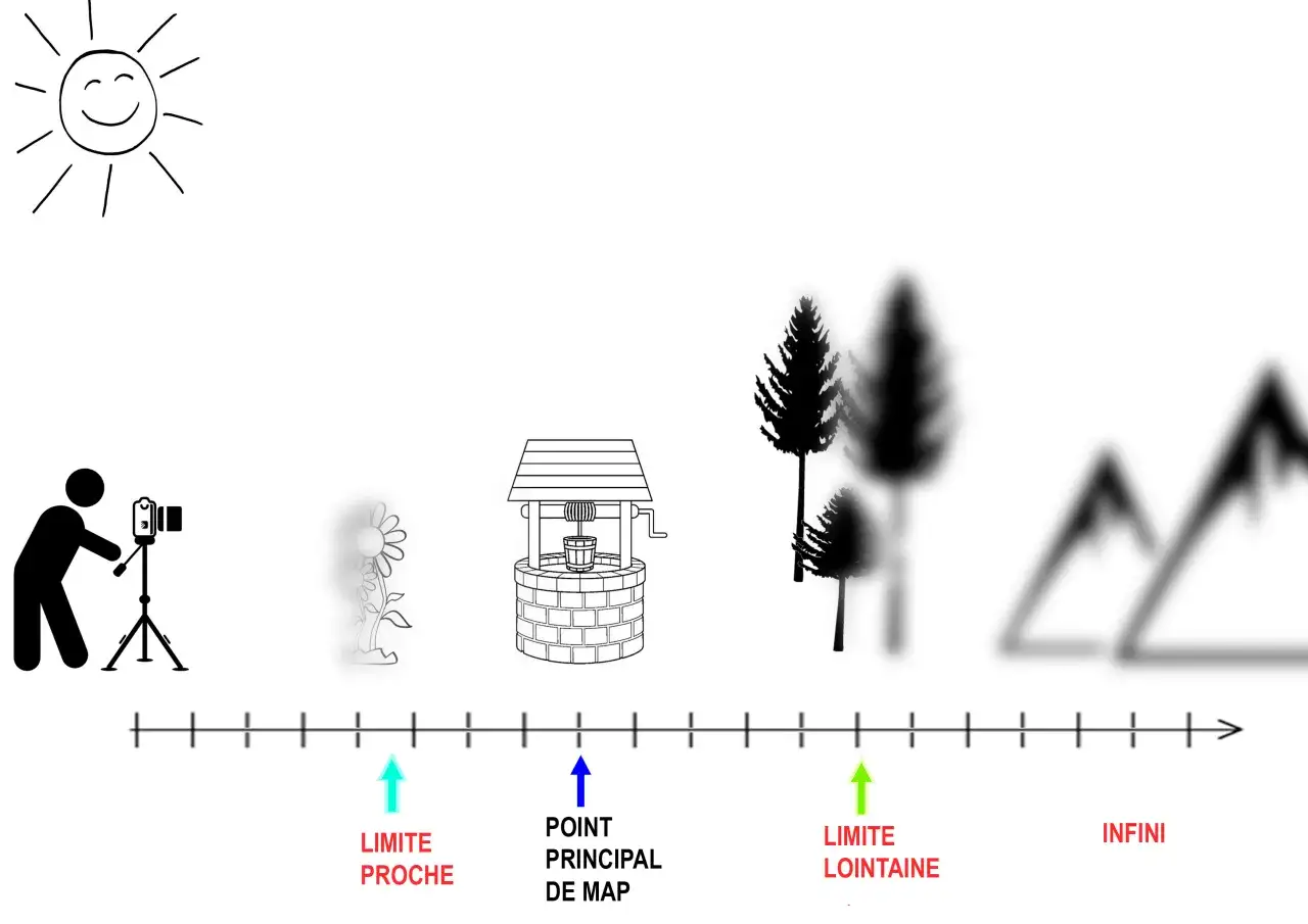 Illustration d'une scène avec un photographe, une fleur, un puits, des arbres et des montagnes. Une ligne graduée montre la distance hyperfocale, du proche à l'infini.