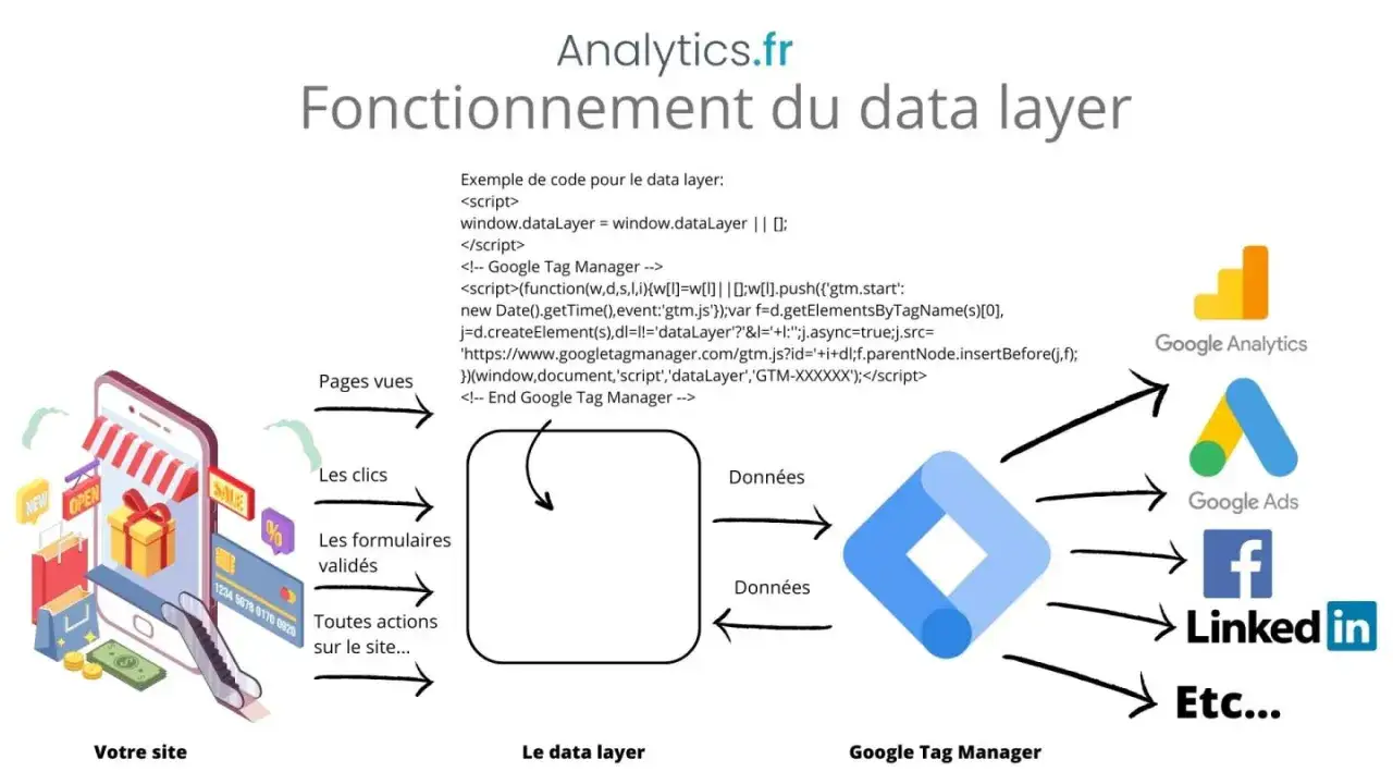 Sch&eacute;ma expliquant le fonctionnement du data layer et de Google Tag Manager. Il montre comment les donn&eacute;es du site (vues, clics, formulaires) sont envoy&eacute;es au data layer, puis trait&eacute;es par Google Tag Manager pour alimenter Google Analytics, Google Ads, ...