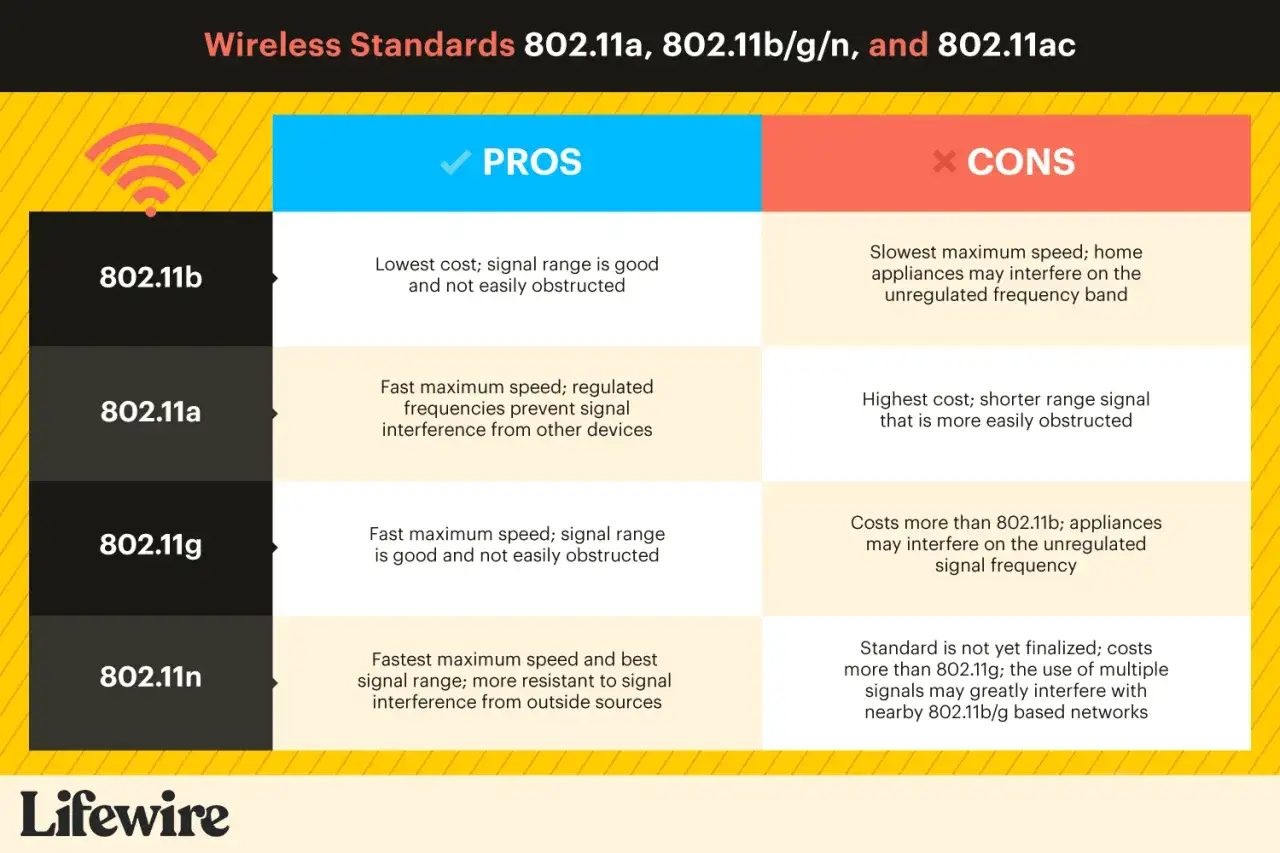Porównanie standardów Wi-Fi: 802.11n oferuje najszybszą prędkość i najlepszy zasięg, ale jest droższy i podatny na zakłócenia.