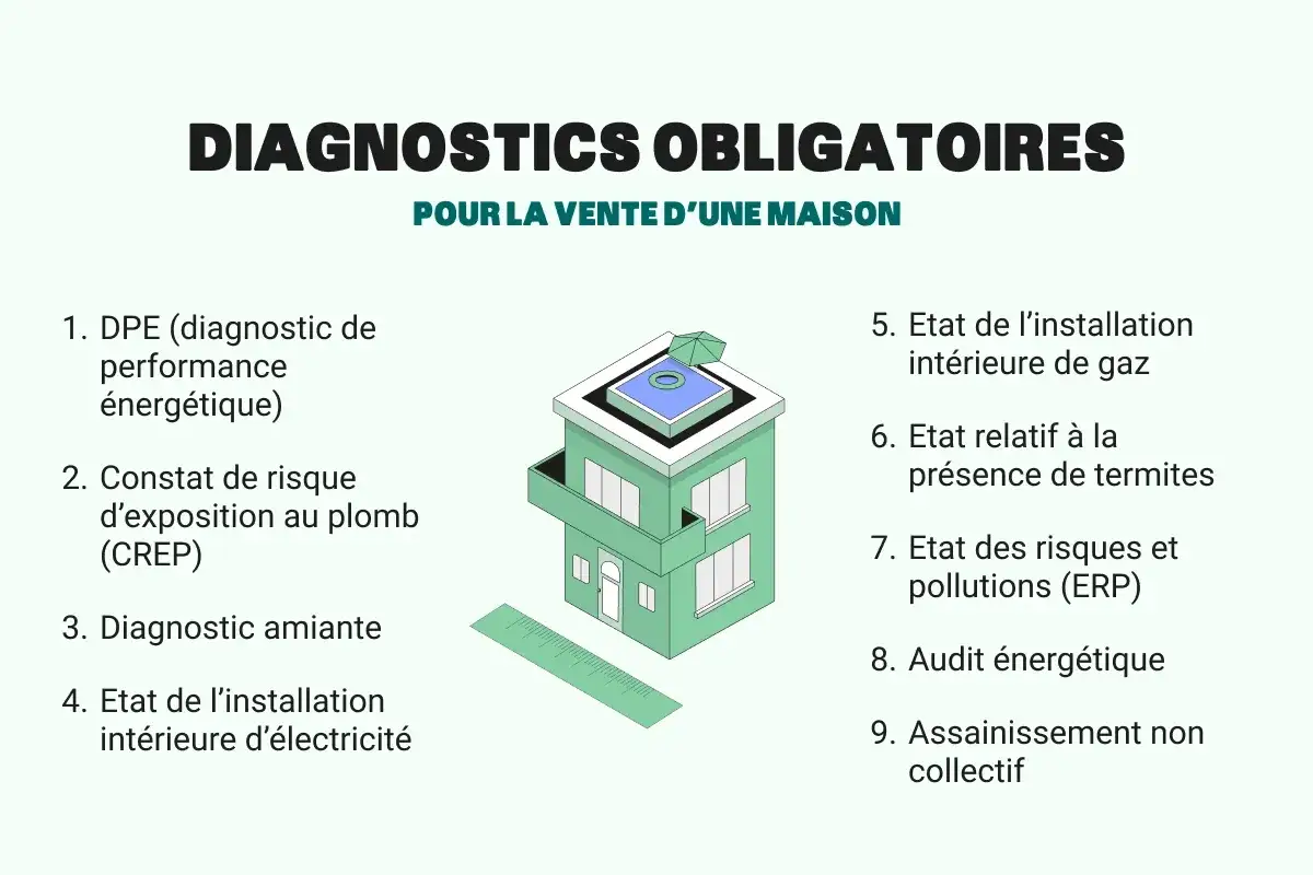Liste des diagnostics obligatoires pour la vente d'une maison : DPE, plomb, amiante, électricité, gaz, termites, ERP, audit énergétique, assainissement.