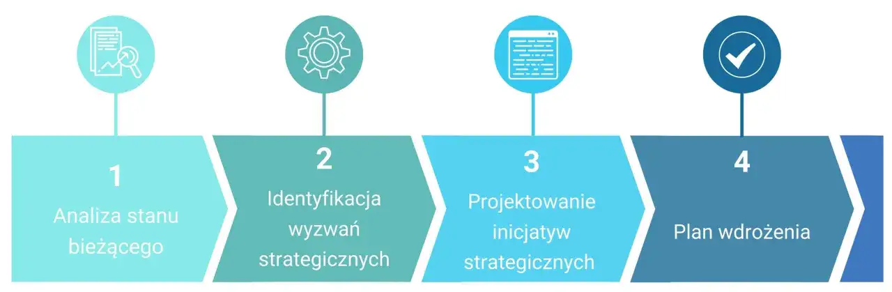 Schemat procesu strategicznego: analiza, identyfikacja wyzwań, projektowanie inicjatyw, plan wdrożenia. Kluczowe dla zarządu firmy.