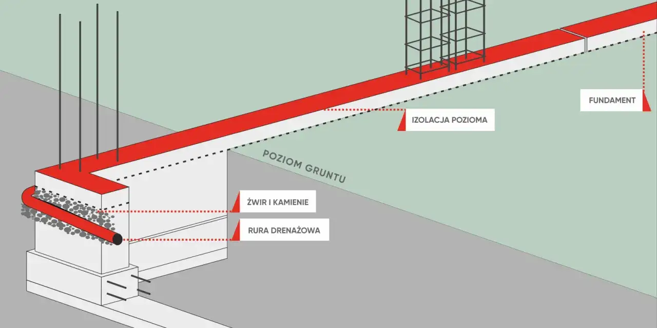 Schemat budowy fundamentu z bloczków, izolacją poziomą i drenażem. Pomaga to zrozumieć, jak obliczyć ilość bloczków fundamentowych.