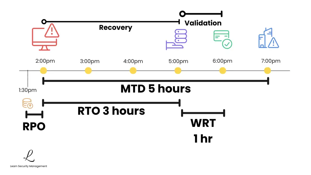 Wykres osi czasu pokazuje RPO (1:30pm), RTO 3 godziny, MTD 5 godzin, WRT 1 godzinę, od awarii do walidacji.
