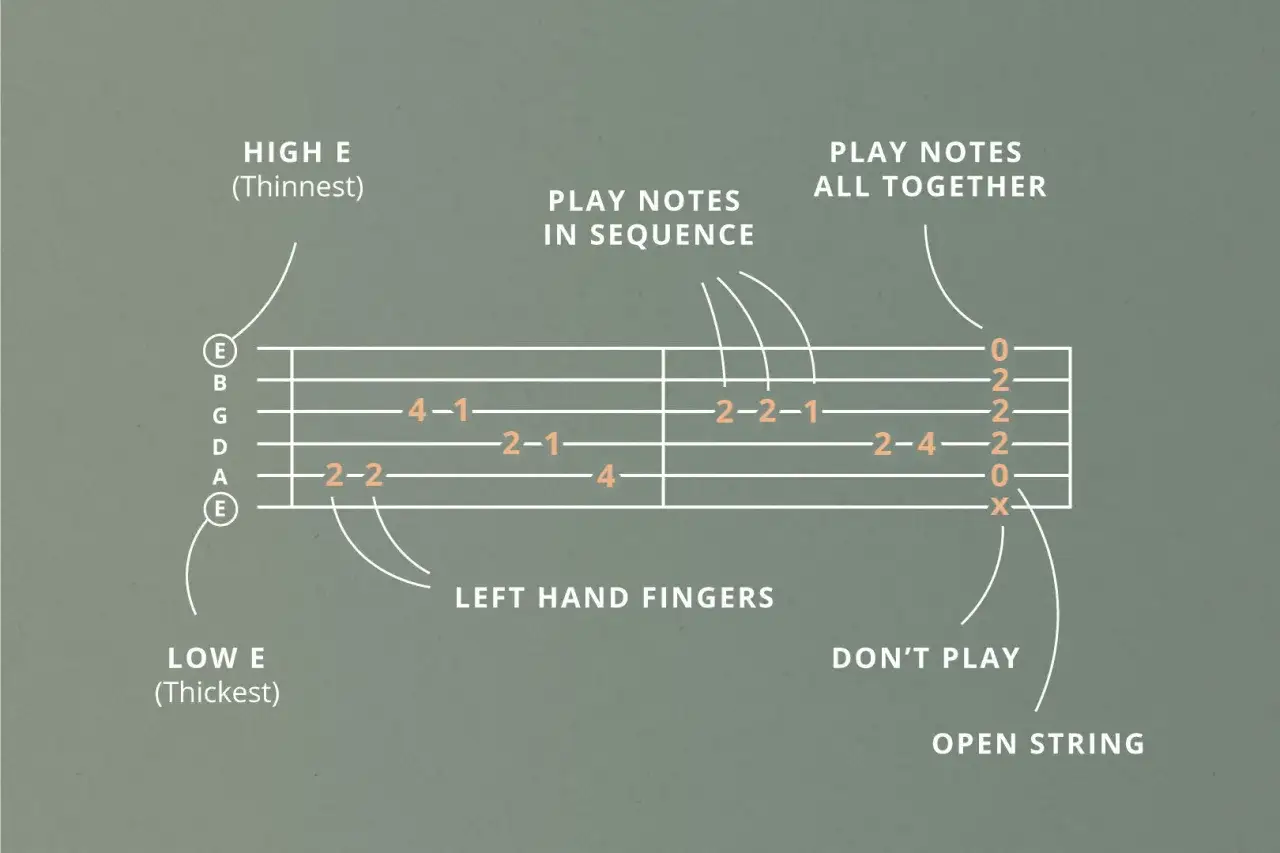 Gitarren Tabulatur zeigt Saiten und Bundnummern. Links sind die Saiten E, B, G, D, A, E. Rechts sind Zahlen für die Bundpositionen.