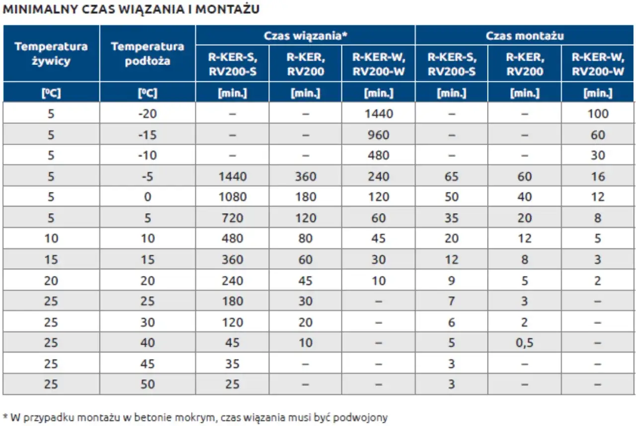 Tabela pokazuje, ile schnie kotwa chemiczna w zależności od temperatury żywicy i podłoża.