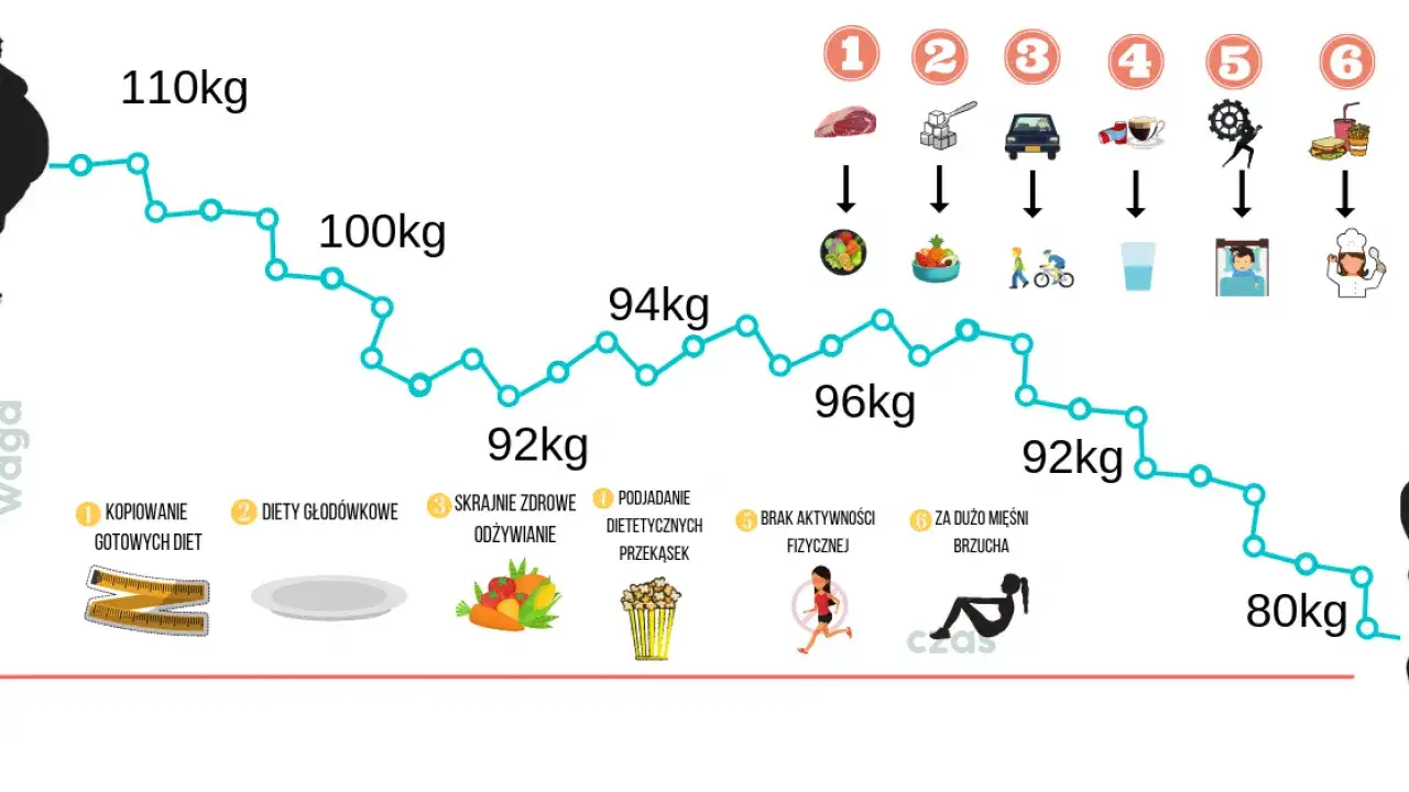 zdrowa utrata wagi miesięcznie vs szybka dieta infografika