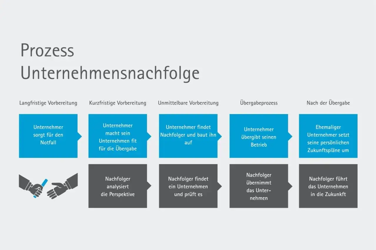 Schema des Prozesses zur Unternehmensnachfolge: Vorbereitung, Übergabe und Zukunftspläne des Nachfolgers.