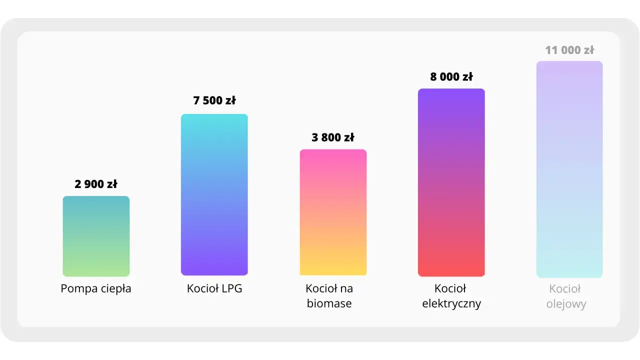 Por&oacute;wnanie koszt&oacute;w ogrzewania gazowego elektrycznego i pompy ciepła