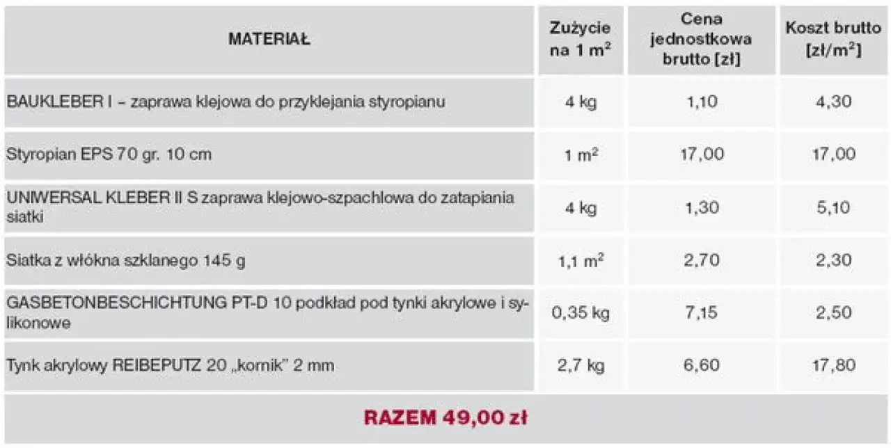 Tabela z materiałami do ocieplenia: styropian, kleje, siatka, tynk. Podano zużycie na 1m2, cenę jednostkową i koszt brutto. Całkowita cena ocieplenia za 1m2 robocizna to 49 zł.