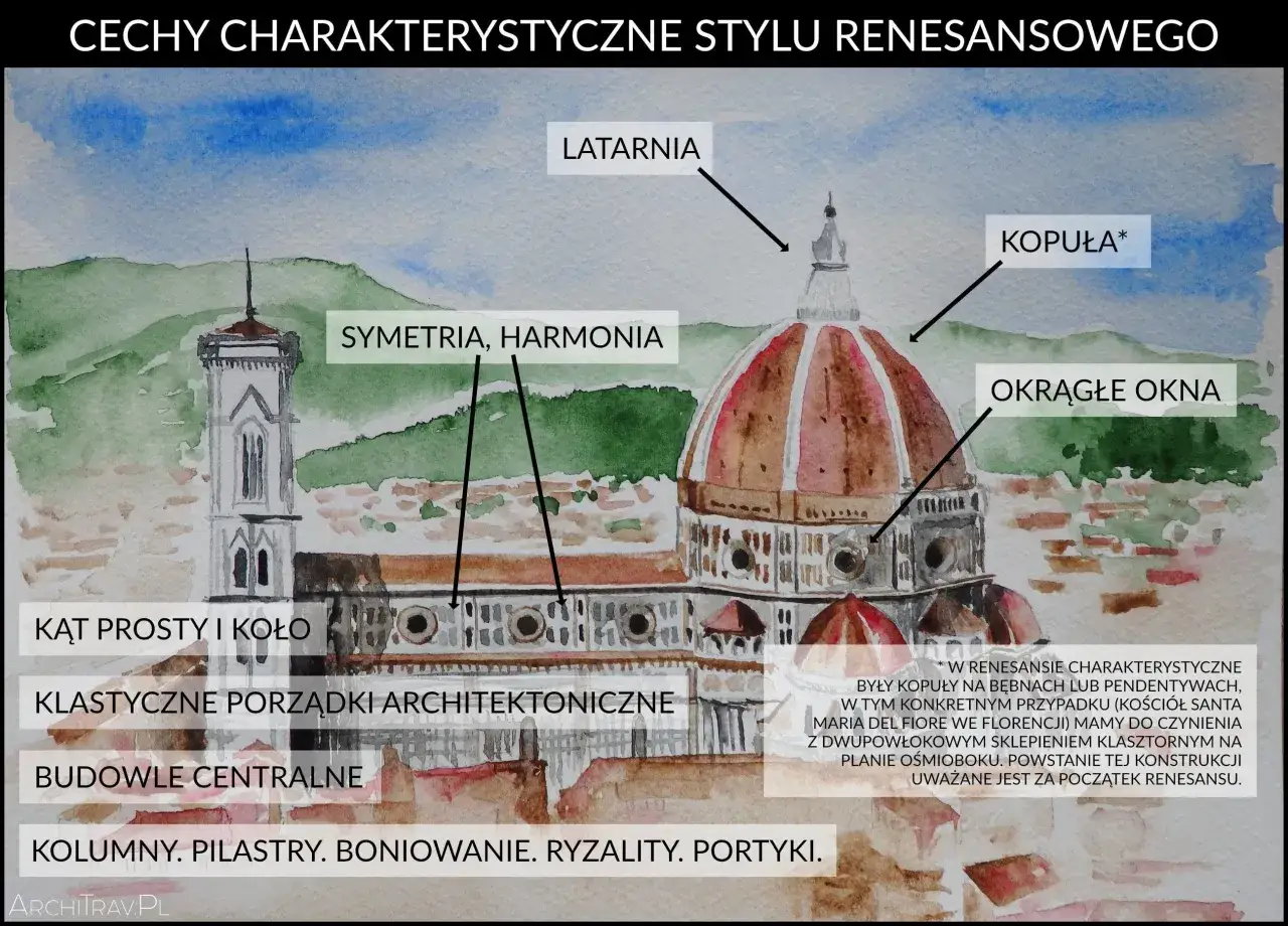 Ilustracja przedstawia katedrę z kopułą, symbolizującą cechy rzeźby renesansowej: symetrię, harmonię, okrągłe okna i klasyczne porządki architektoniczne.