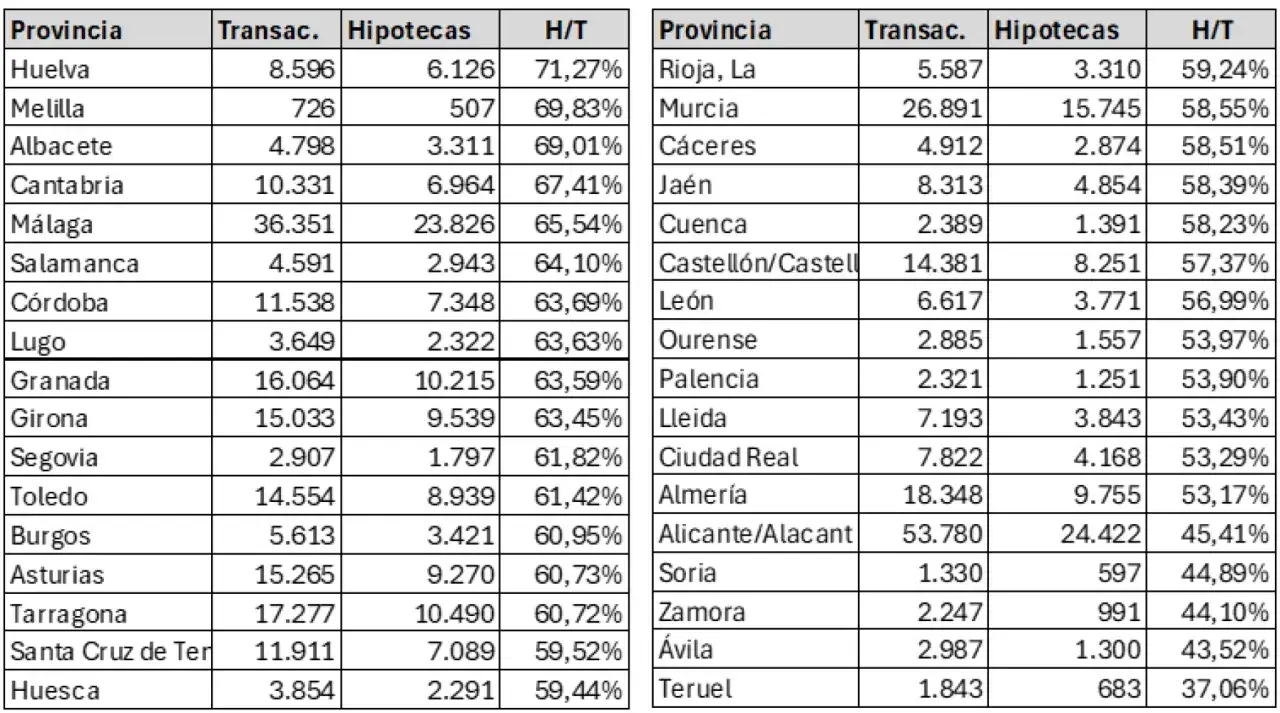 Tabla de tasación hipotecaria por provincia, mostrando transacciones, hipotecas y el ratio H/T.