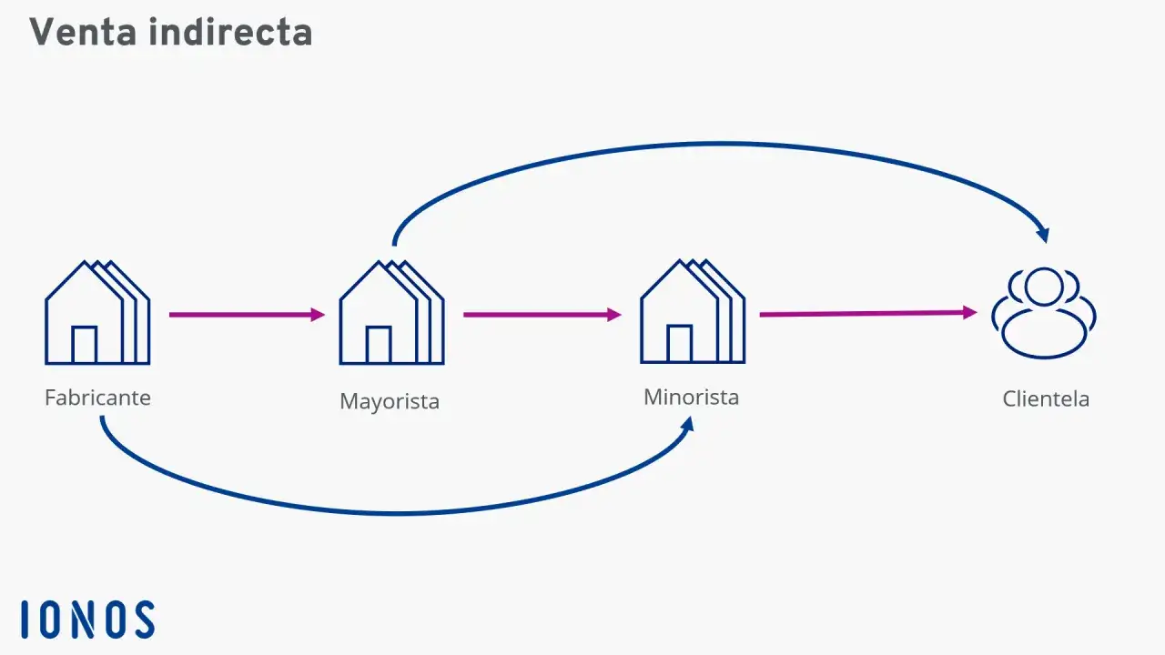 Diagrama de venta indirecta: fabricante, mayorista, minorista y cliente. Muestra los canales de ventas a trav&eacute;s de intermediarios.