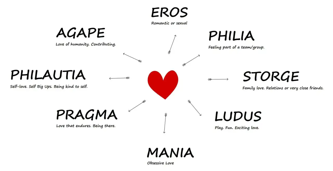 Siedem rodzajów miłości greckiej: Eros, Philia, Storge, Ludus, Mania, Pragma, Agape, otaczają serce.