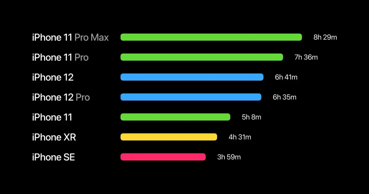 J&auml;mf&ouml;relse av iPhone-modellers batteritid. iPhone 12 har 6h 41m batterikapacitet.