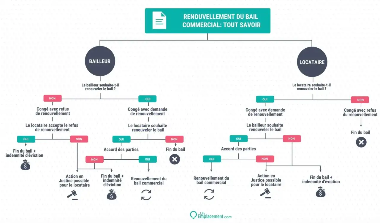 Organigramme du renouvellement du bail commercial après 9 ans, détaillant les démarches pour bailleur et locataire.