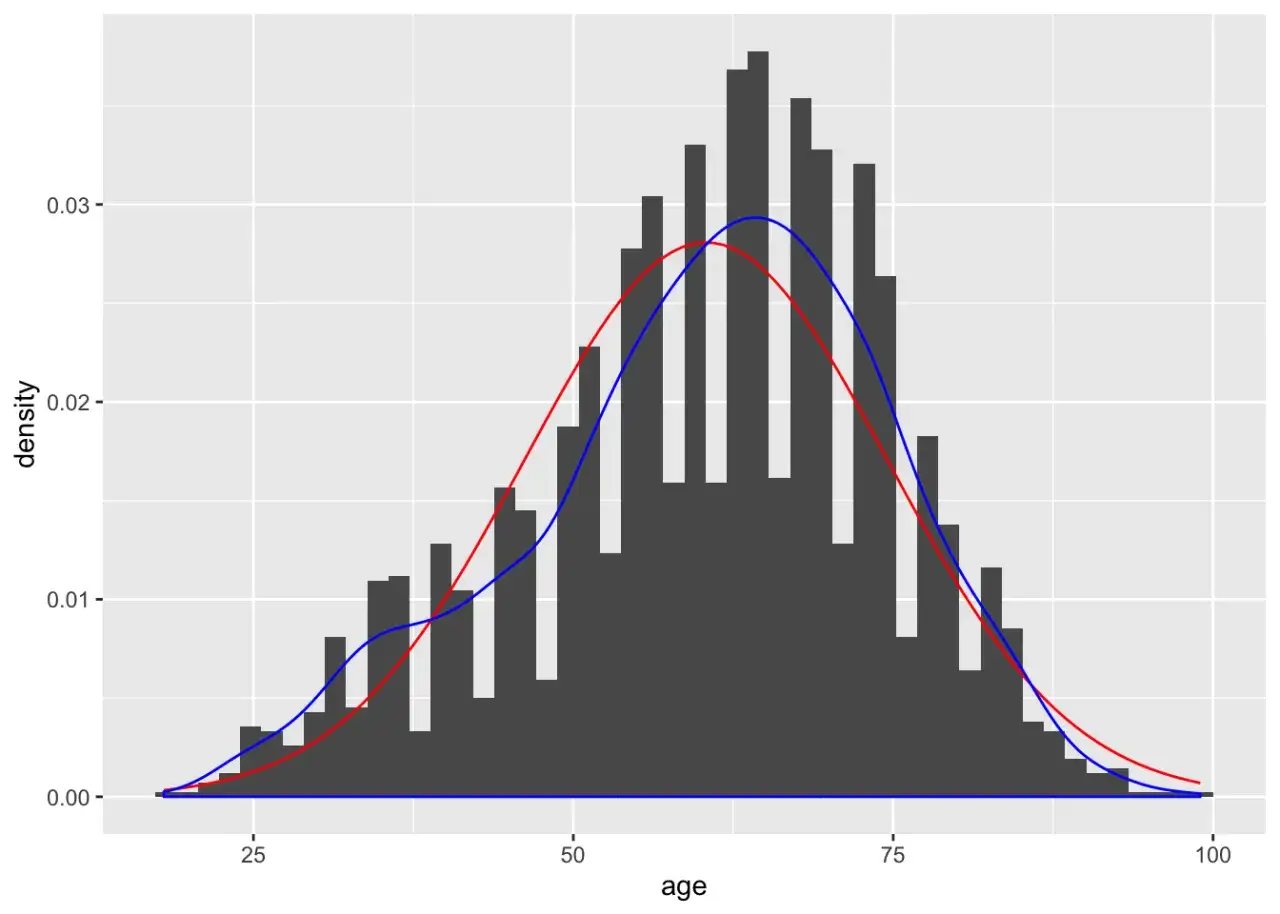 Histograma de edades con curvas de densidad, una roja y otra azul, que se asemejan a una tabla Gauss.