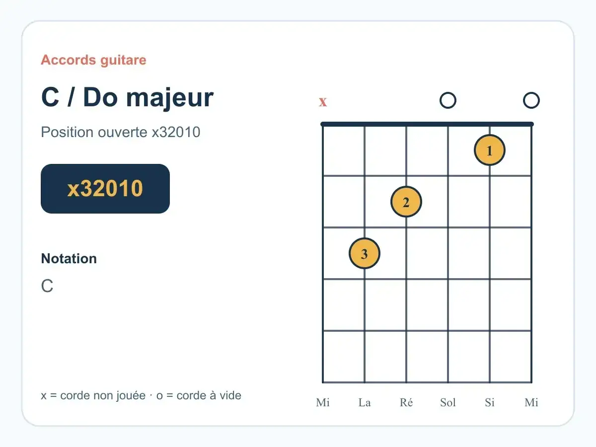 Diagramme d'accord de guitare pour le Do majeur. Position ouverte x32010. Les cercles indiquent o&ugrave; placer les doigts.