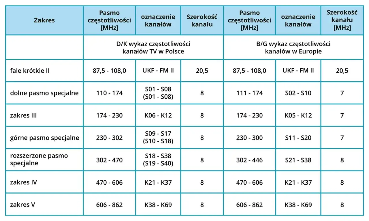 Tabela częstotliwości krótkofalarskich dla różnych zakresów, kanałów TV w Polsce i Europie.