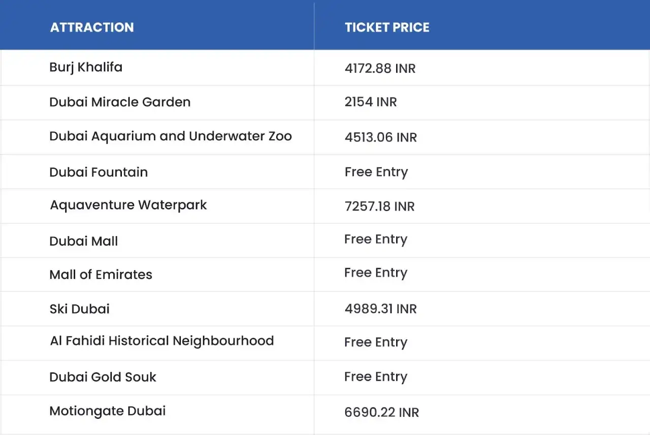 Tabela cen atrakcji w Dubaju: Burj Khalifa 4172.88 INR, Dubai Miracle Garden 2154 INR. Sprawdź, ile kosztuje wycieczka do Dubaju!
