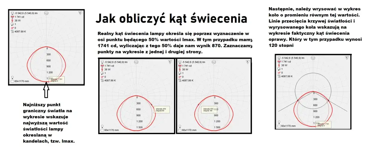 Wykresy pokazują, jak obliczyć kąt świecenia lampy. Na jednym z nich zaznaczono 50% Imax, co pozwala określić kąt świecenia.