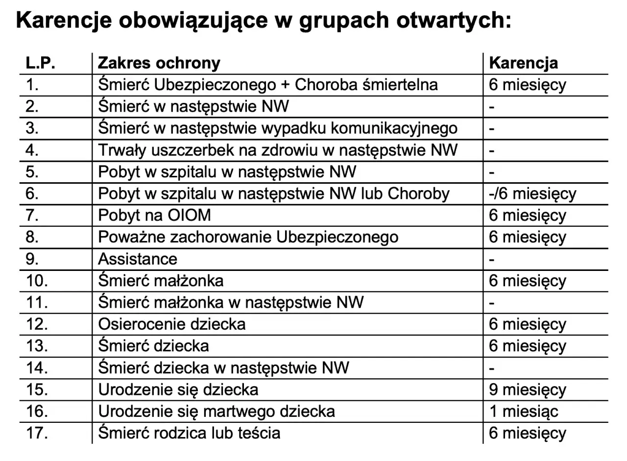 Tabela przedstawia okres karencji dla różnych zdarzeń, np. śmierci ubezpieczonego, pobytu w szpitalu czy urodzenia dziecka.