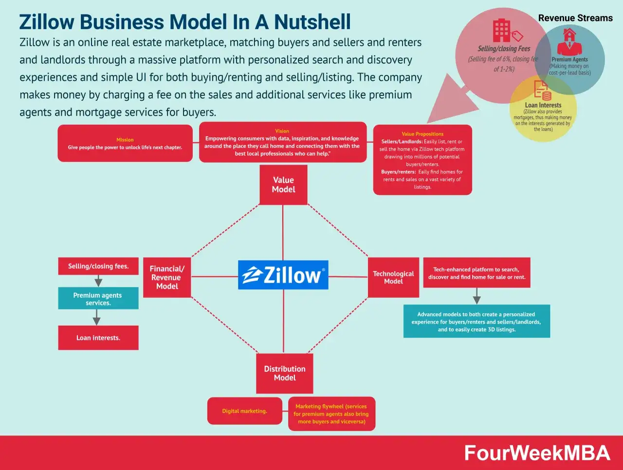 Zillow makes money via selling/closing fees, premium agent services, and loan interests. This diagram shows how.