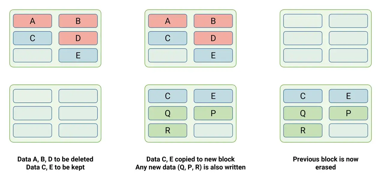 SSD TRIM: Daten A, B, D werden gel&ouml;scht, C und E bleiben. Neue Daten Q, P, R werden geschrieben. Der alte Block wird gel&ouml;scht.
