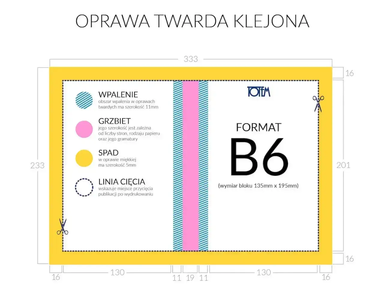 Schemat przedstawia format B6, wymiary bloku 135x195mm, oraz elementy oprawy twardej klejonej.