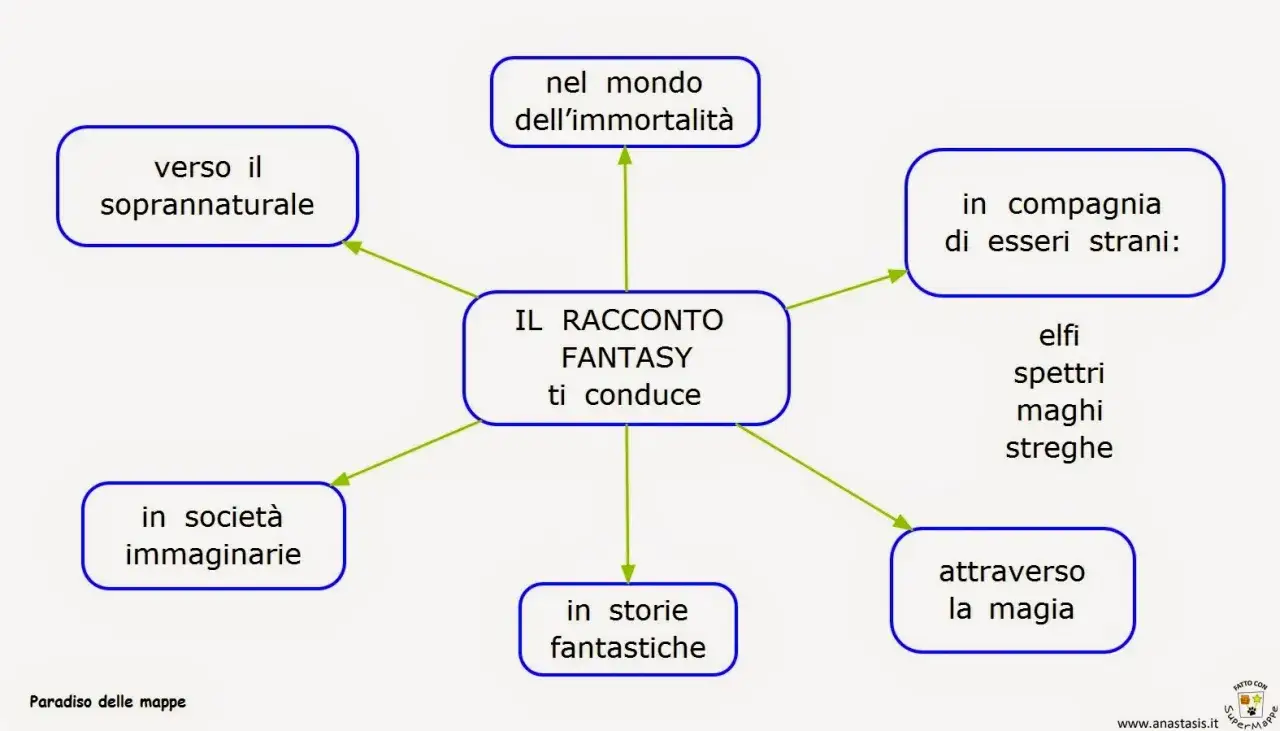 Mappa concettuale per un racconto fantasy di classe quinta: esplora mondi, esseri strani, magia e societ&agrave; immaginarie.