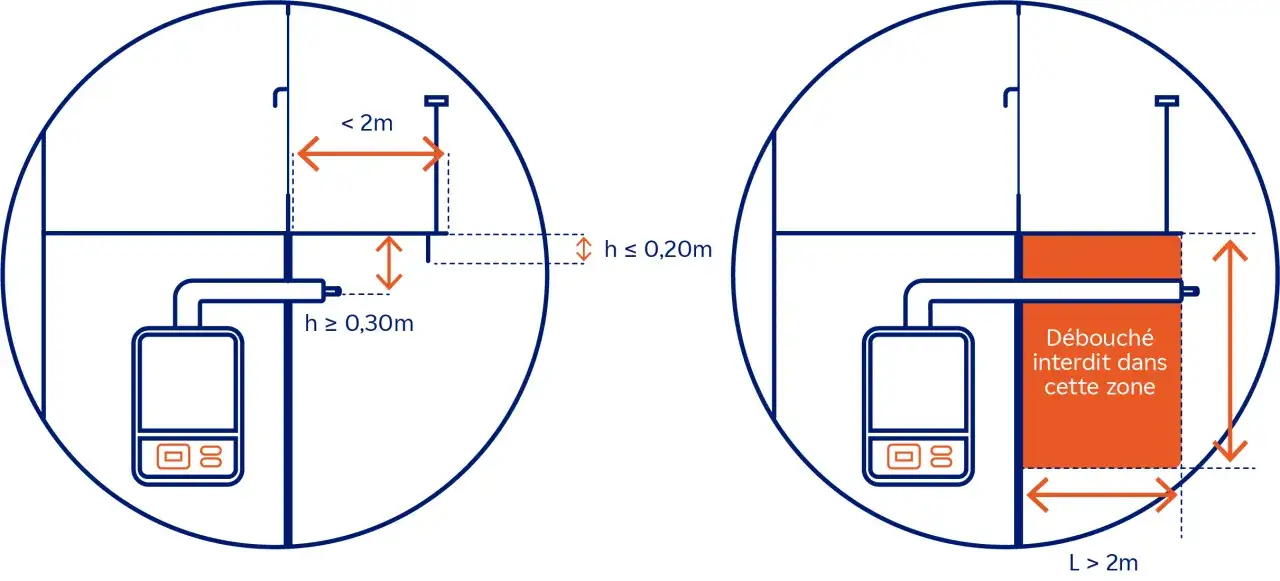 Schéma illustrant la réglementation sortie ventouse en façade : distances à respecter et zone interdite pour le débouché.