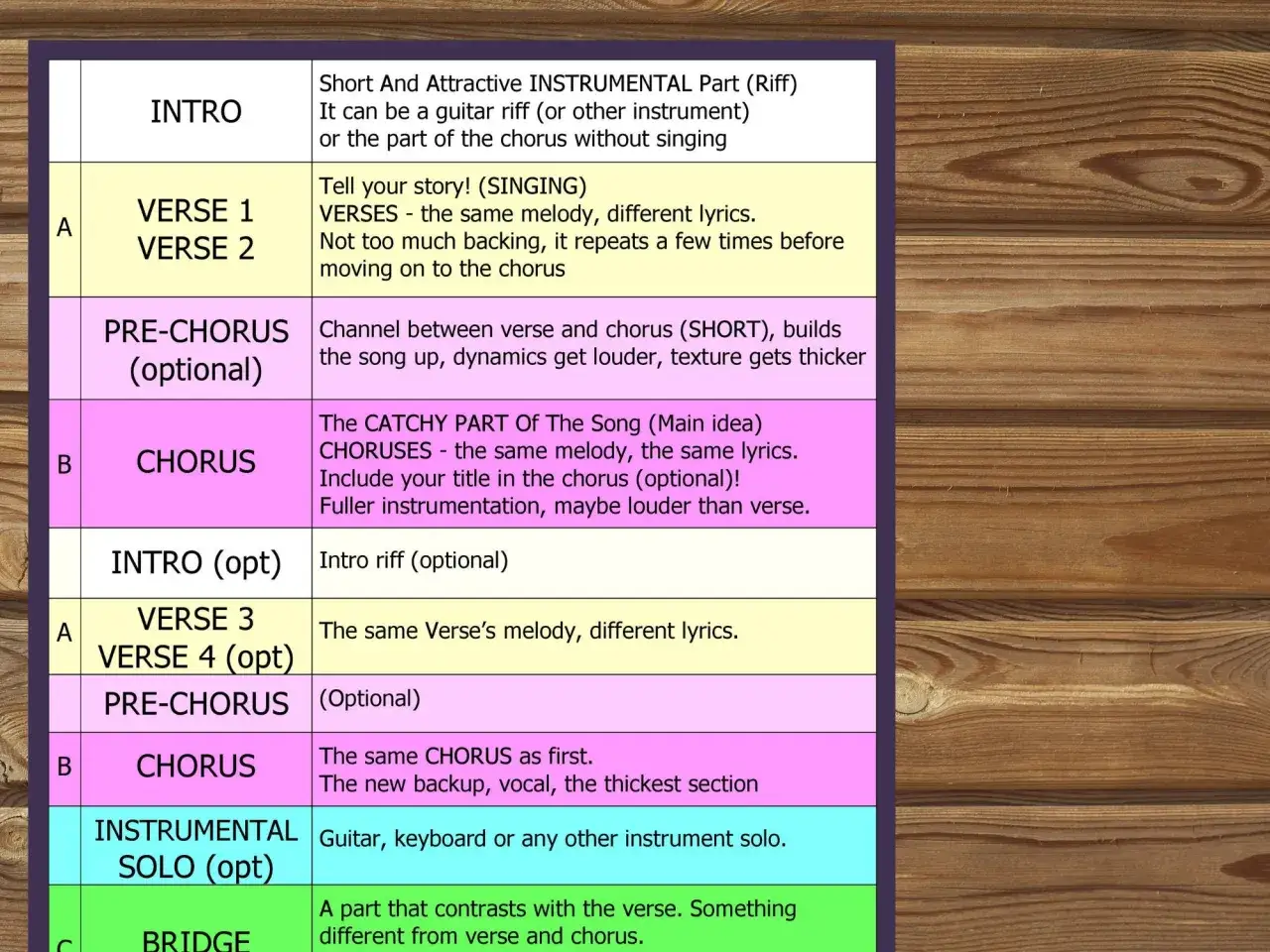 Schemat struktury piosenki: intro, zwrotki, refreny, pre-refreny, solo instrumentalne i bridge.