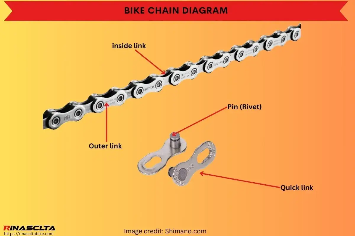Diagramm einer Fahrradkette mit Beschriftungen f&uuml;r Innen- und Au&szlig;enlaschen, Nieten und Kettenschloss. Erl&auml;utert die Shimano Ketten Unterschiede.