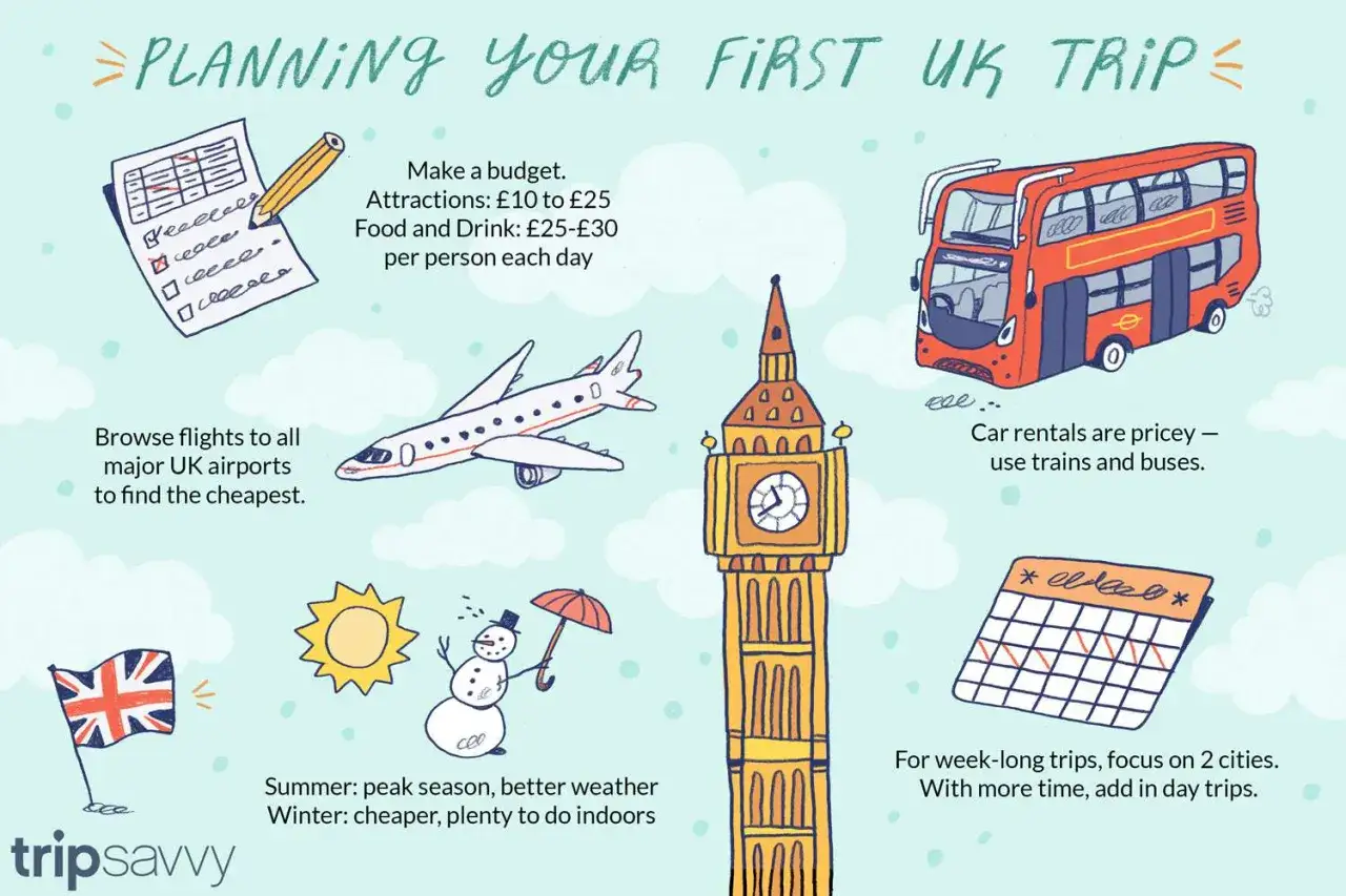 Planung f&uuml;r Ihren auslandsaufenthalt england: Budget, Fl&uuml;ge, Big Ben, Doppeldeckerbus und Kalender.