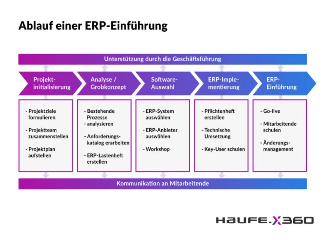 Schema des Ablaufs einer ERP-Einführung: Projektinitialisierung, Analyse, Softwareauswahl, Implementierung und Einführung.