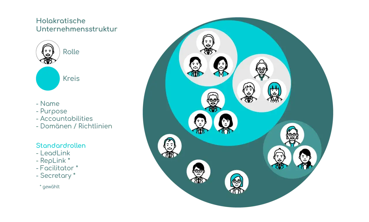 Holakratische Unternehmensstruktur mit Kreisen und Rollen. Das holacracy modell zeigt eine dezentrale Organisation.