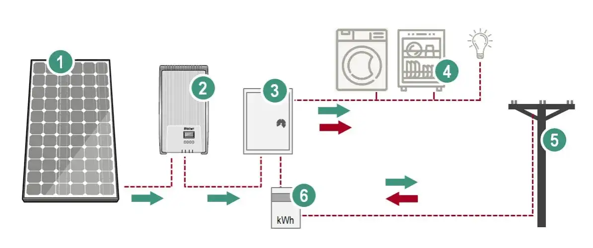 przewymiarowanie instalacji fotowoltaicznej schemat