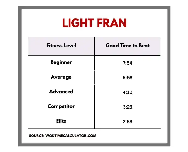 Fran CrossFit workout diagram