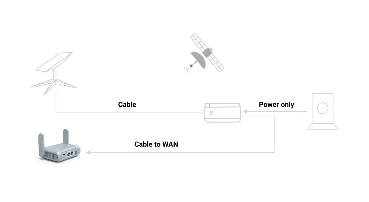 Schemat połączenia Starlink: antena satelitarna, router, zasilanie. Sprawdź starlink internet cena i możliwości.