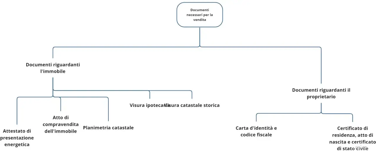 Schema dei documenti per la vendita: immobili e proprietario. La formula visto e piaciuto richiede tutto questo.