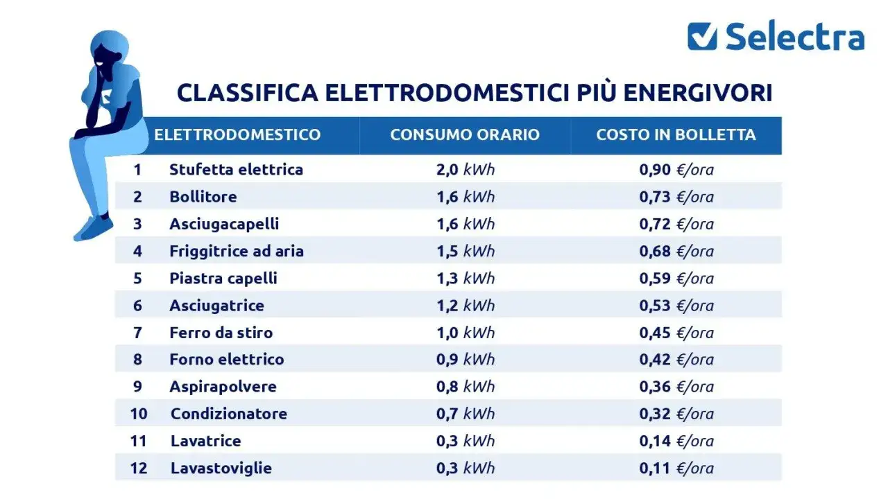 Classifica elettrodomestici: un forno elettrico consuma 0,9 kWh all'ora, costando 0,42&euro;/ora.