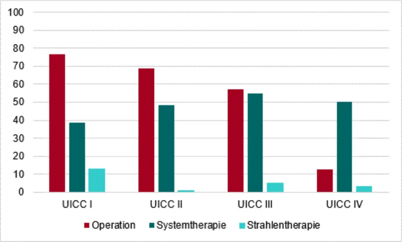 Balkendiagramm zeigt Behandlungsergebnisse f&uuml;r verschiedene Stadien der schlimmste krebsart. Operation, Systemtherapie und Strahlentherapie werden verglichen.