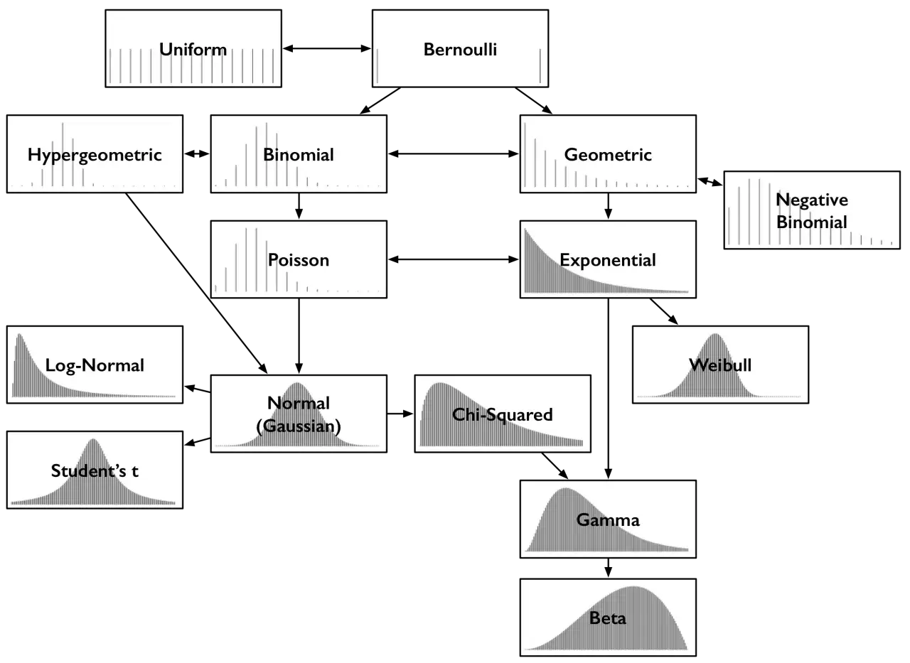 Diagramm zeigt verschiedene Arten von Wahrscheinlichkeitsverteilung, von Bernoulli bis Beta.