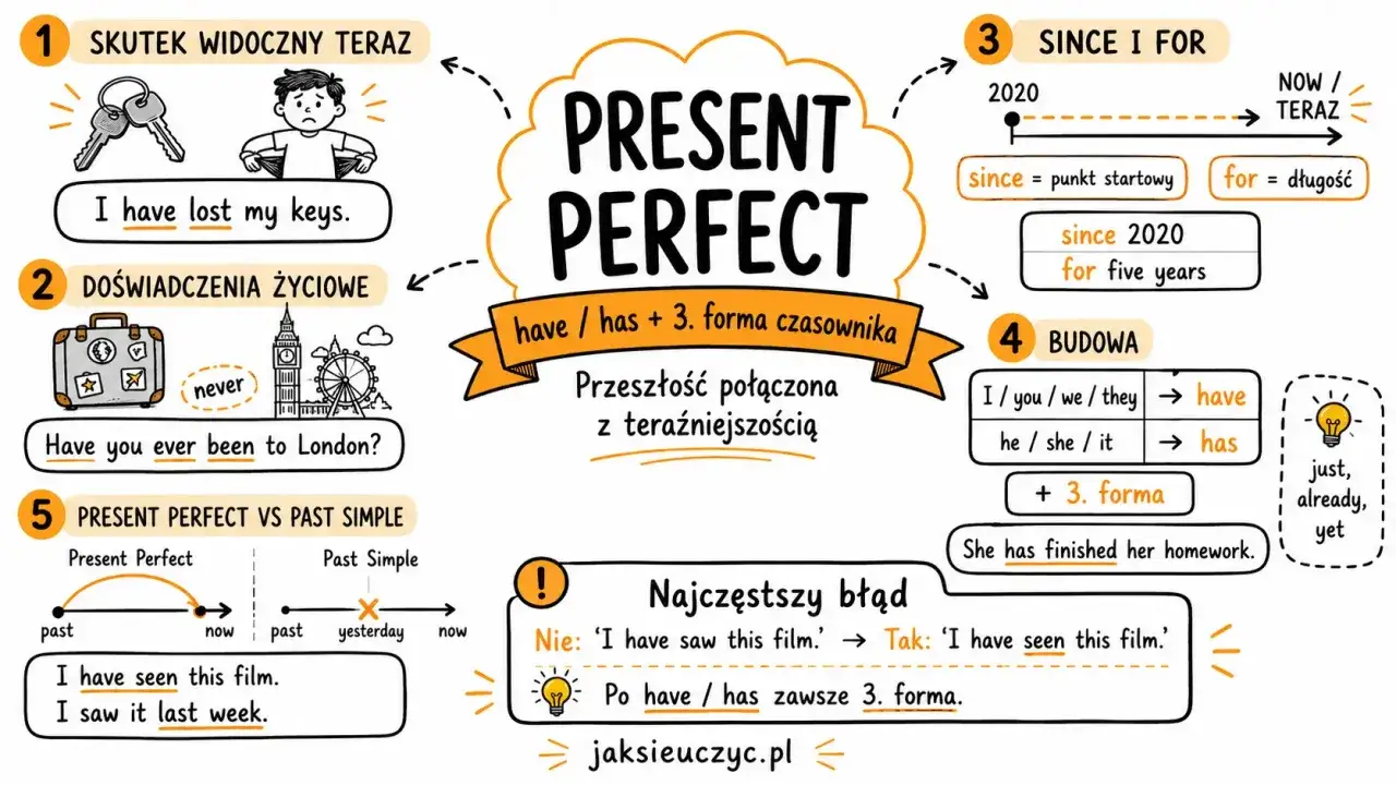 Mind map o Present Perfect: pytania w present perfect, budowa, przykłady, kiedy używać.