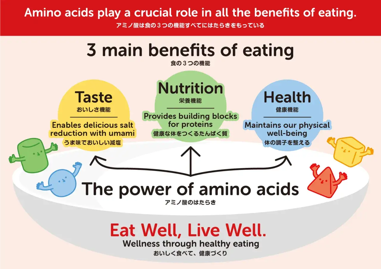 Diagram illustrating 3 main benefits of eating: Taste, Nutrition, Health. Aminokwasy egzogenne wspierają te funkcje, budując białka i dbając o samopoczucie.